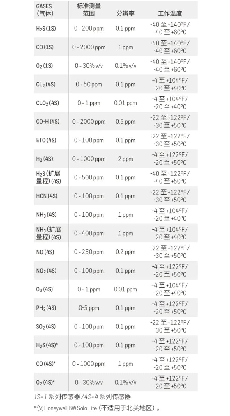 霍尼韦尔（Honeywell） BW Solo 便携式单一气体检测仪